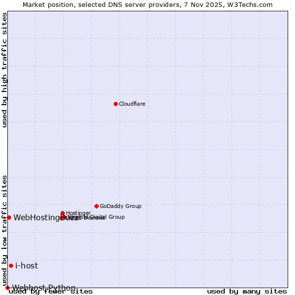Market position of i-host vs. WebHostingBuzz vs. Webhost Python
