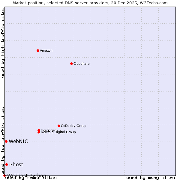 Market position of i-host vs. WebNIC vs. Webhost Python
