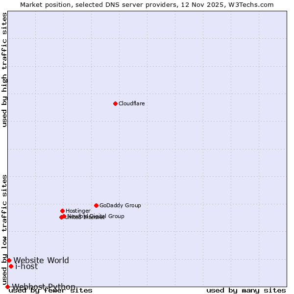 Market position of i-host vs. Website World vs. Webhost Python
