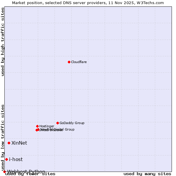Market position of XinNet vs. i-host vs. Webhost Python