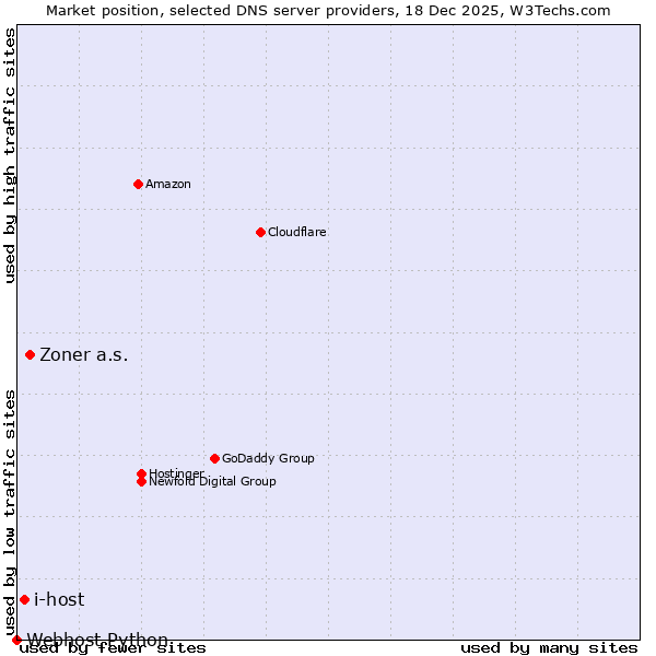 Market position of Zoner a.s. vs. i-host vs. Webhost Python