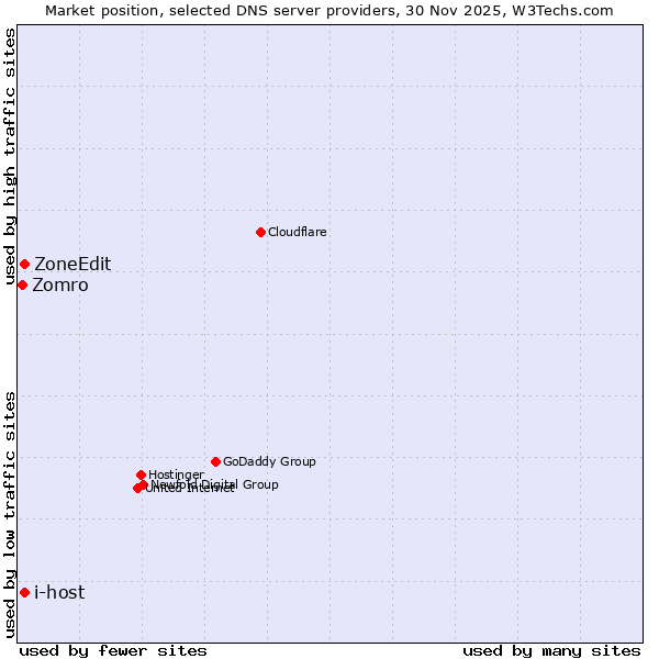 Market position of ZoneEdit vs. i-host vs. Zomro