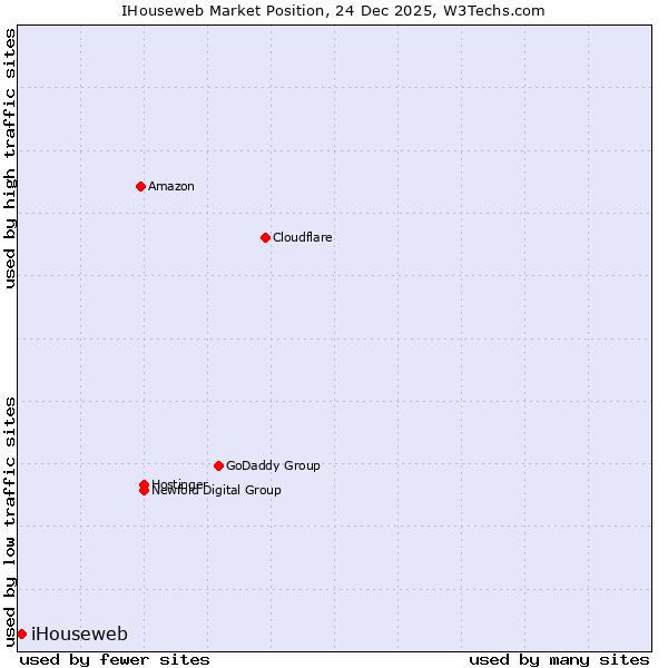 Market position of iHouseweb