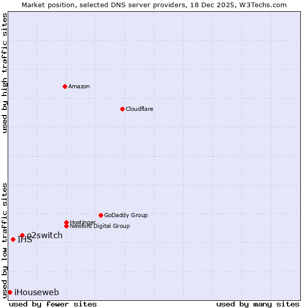 Market position of o2switch vs. IHS vs. iHouseweb
