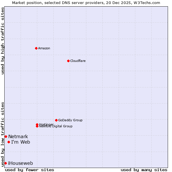 Market position of I'm Web vs. Netmark vs. iHouseweb