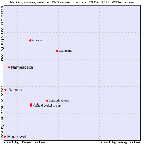 Market position of Namespace vs. iNames vs. iHouseweb