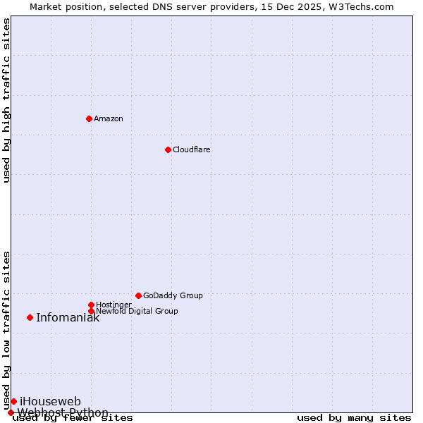Market position of Infomaniak vs. iHouseweb vs. Webhost Python
