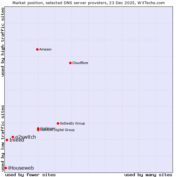 Market position of o2switch vs. Inleed vs. iHouseweb