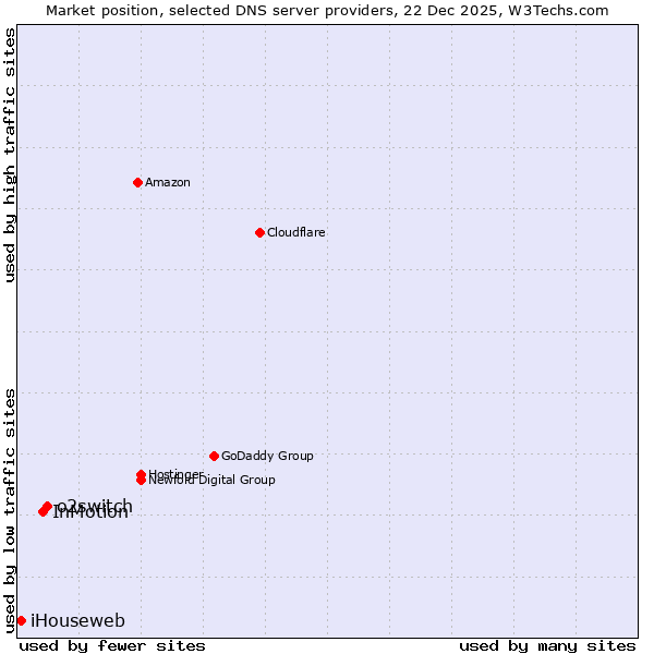 Market position of o2switch vs. InMotion vs. iHouseweb