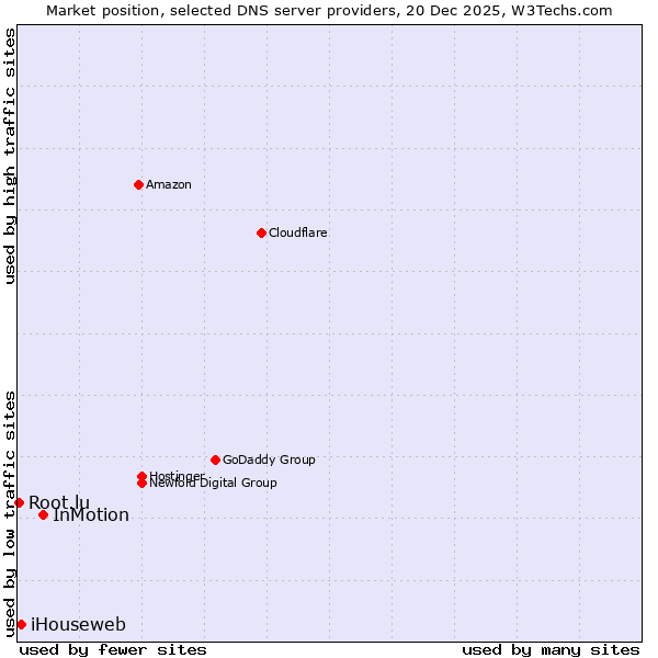 Market position of InMotion vs. iHouseweb vs. Root.lu