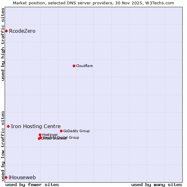 Market position of Iron Hosting Centre vs. RcodeZero vs. iHouseweb