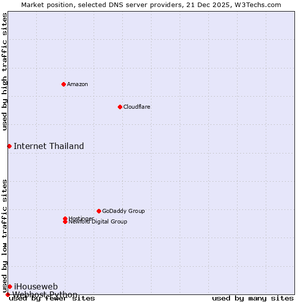 Market position of iHouseweb vs. Internet Thailand vs. Webhost Python