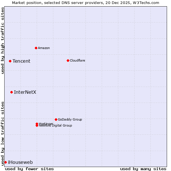 Market position of InterNetX vs. Tencent vs. iHouseweb