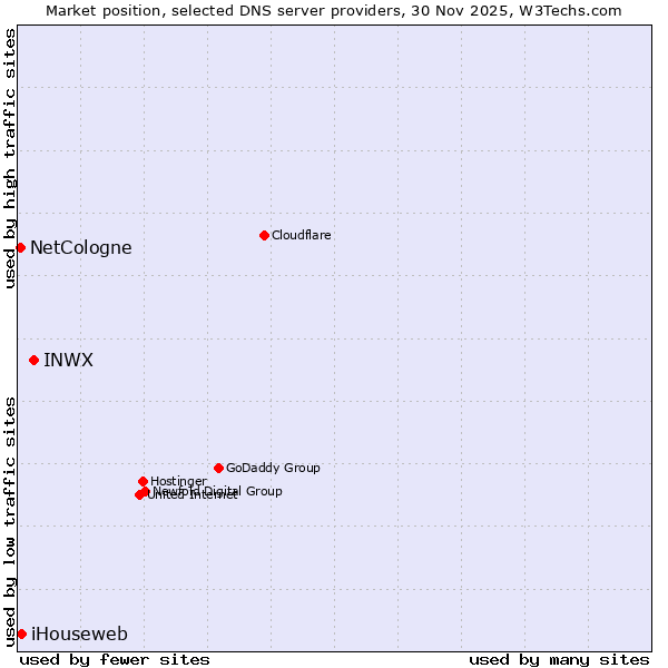 Market position of INWX vs. iHouseweb vs. NetCologne