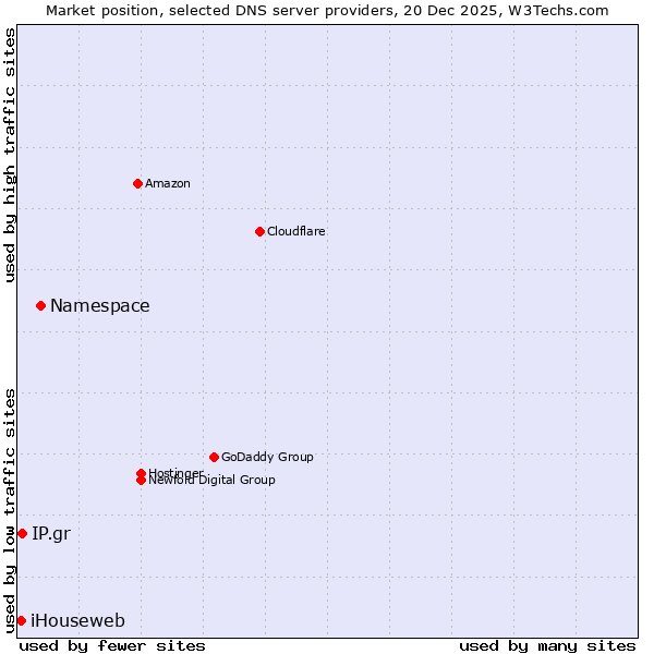 Market position of Namespace vs. IP.gr vs. iHouseweb