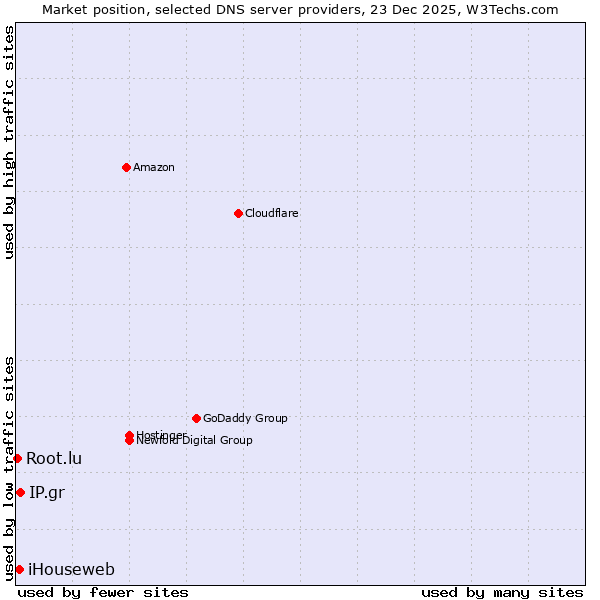 Market position of IP.gr vs. iHouseweb vs. Root.lu