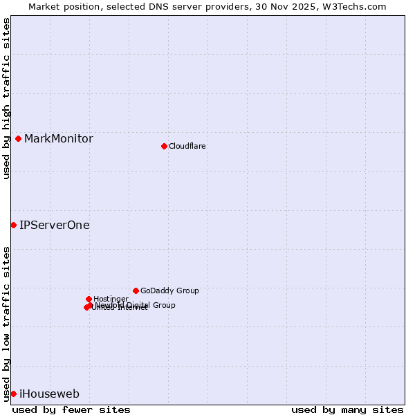 Market position of MarkMonitor vs. iHouseweb vs. IPServerOne