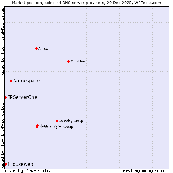 Market position of Namespace vs. iHouseweb vs. IPServerOne