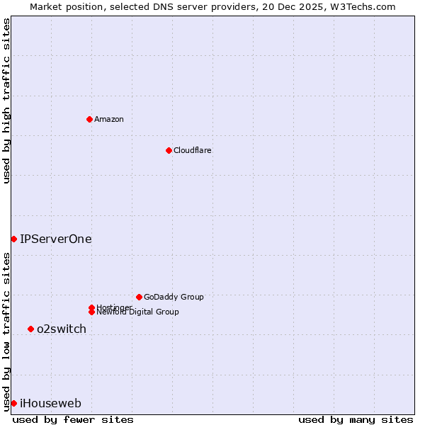 Market position of o2switch vs. iHouseweb vs. IPServerOne