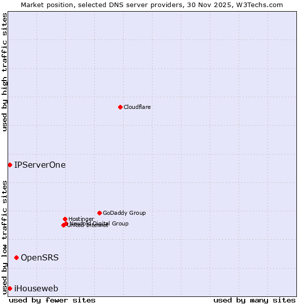 Market position of OpenSRS vs. iHouseweb vs. IPServerOne