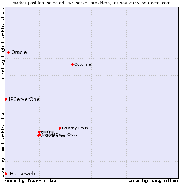 Market position of Oracle vs. iHouseweb vs. IPServerOne
