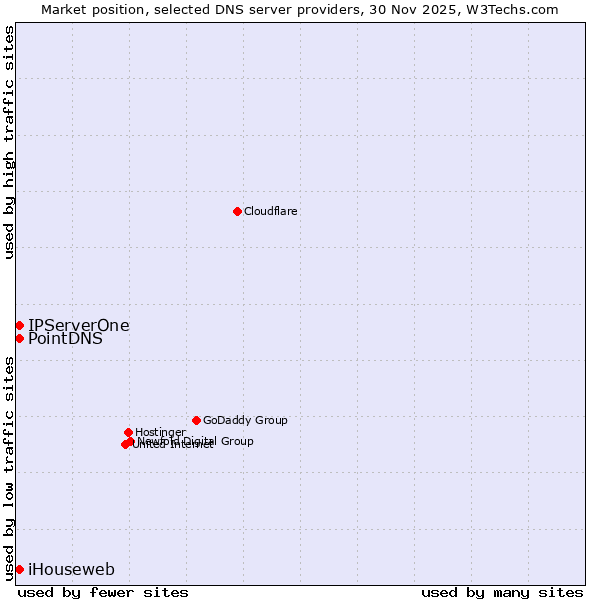 Market position of PointDNS vs. iHouseweb vs. IPServerOne