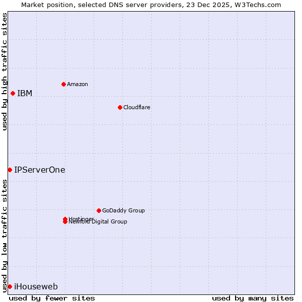 Market position of IBM vs. iHouseweb vs. IPServerOne