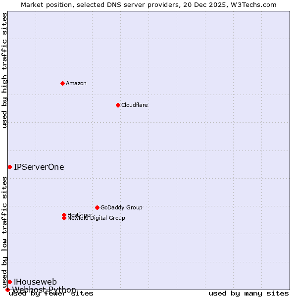 Market position of iHouseweb vs. IPServerOne vs. Webhost Python