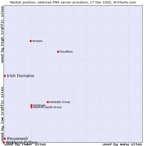 Market position of Irish Domains vs. iHouseweb vs. Webhost Python