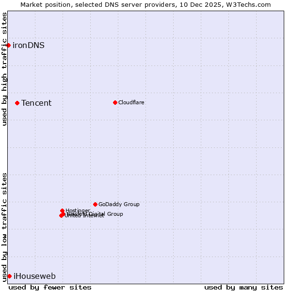 Market position of Tencent vs. iHouseweb vs. ironDNS