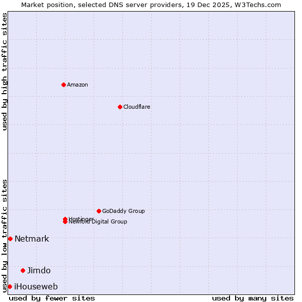Market position of Jimdo vs. Netmark vs. iHouseweb