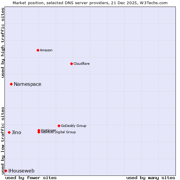 Market position of Namespace vs. Jino vs. iHouseweb