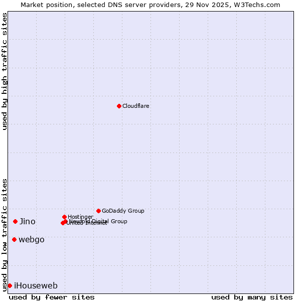 Market position of Jino vs. webgo vs. iHouseweb