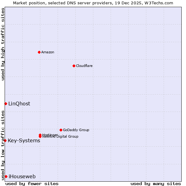 Market position of iHouseweb vs. LinQhost vs. Key-Systems