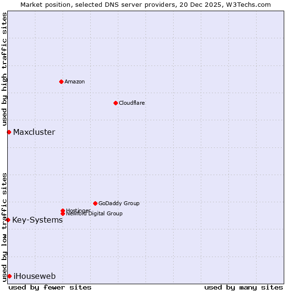 Market position of iHouseweb vs. Maxcluster vs. Key-Systems