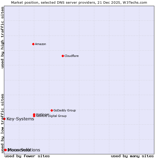 Market position of Mono Solutions vs. iHouseweb vs. Key-Systems