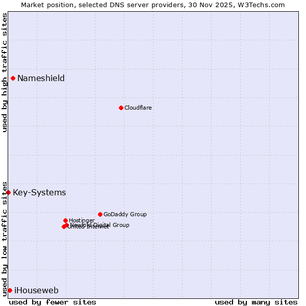 Market position of Nameshield vs. iHouseweb vs. Key-Systems
