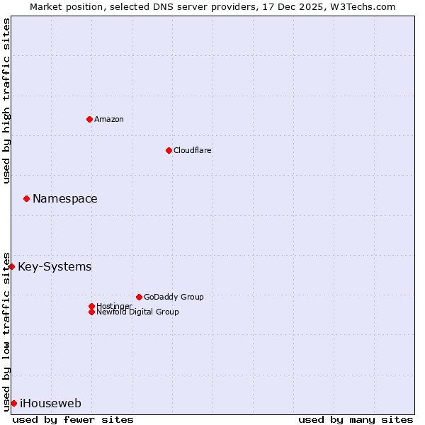 Market position of Namespace vs. iHouseweb vs. Key-Systems