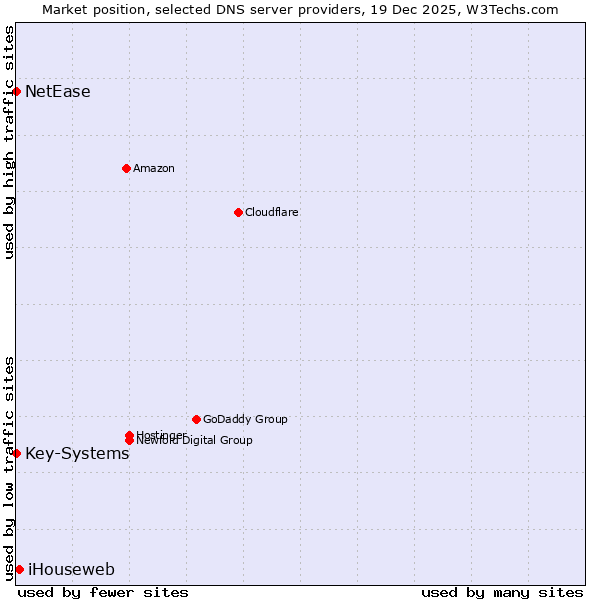 Market position of iHouseweb vs. Key-Systems vs. NetEase