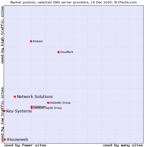 Market position of Network Solutions vs. iHouseweb vs. Key-Systems