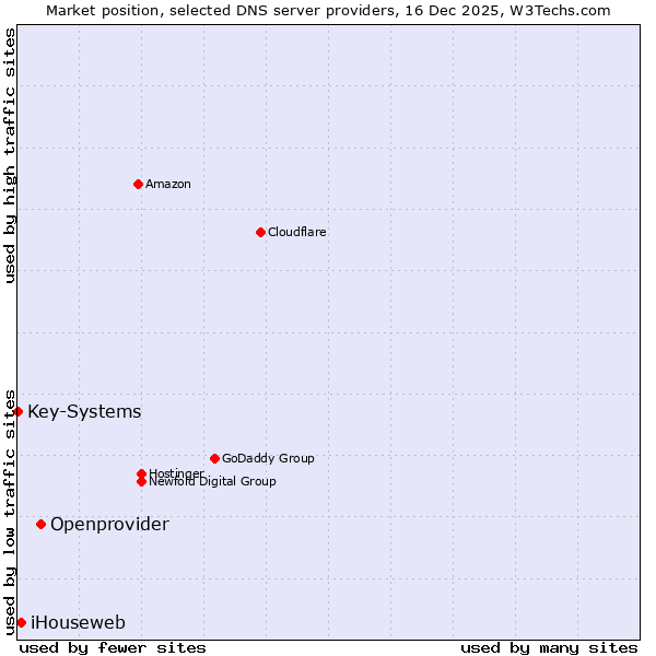 Market position of Openprovider vs. iHouseweb vs. Key-Systems