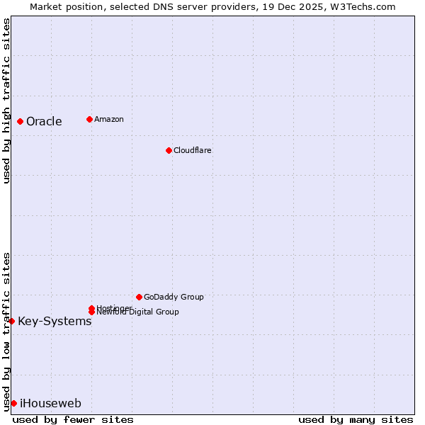 Market position of Oracle vs. iHouseweb vs. Key-Systems