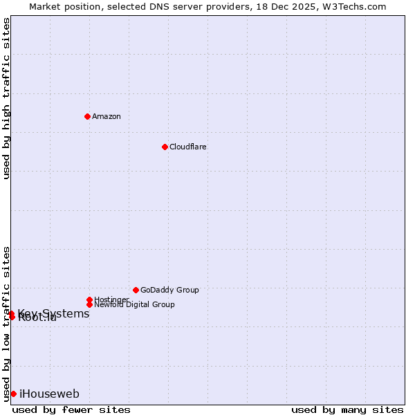Market position of iHouseweb vs. Root.lu vs. Key-Systems