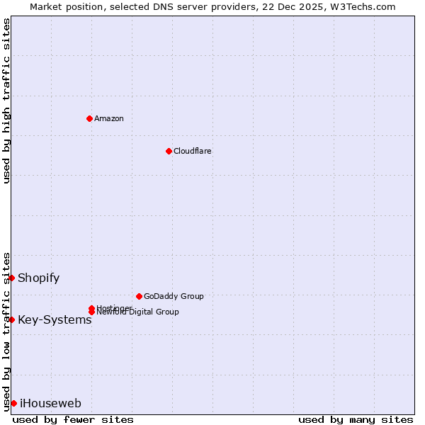 Market position of iHouseweb vs. Shopify vs. Key-Systems