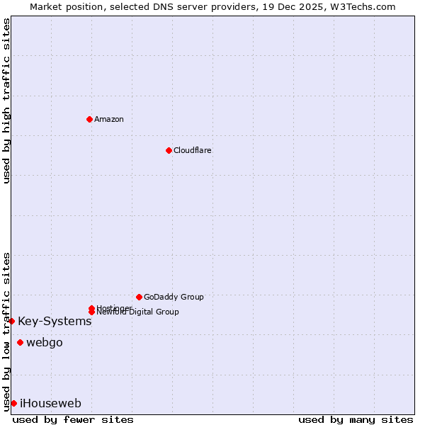 Market position of webgo vs. iHouseweb vs. Key-Systems
