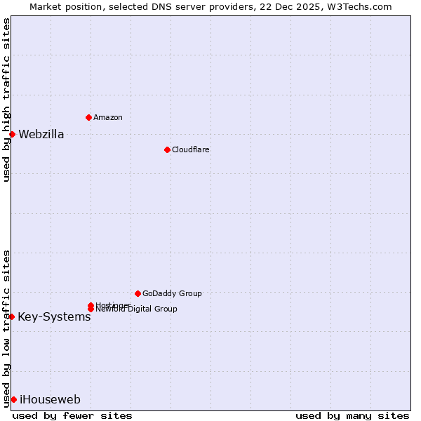 Market position of iHouseweb vs. Webzilla vs. Key-Systems