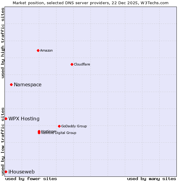 Market position of Namespace vs. iHouseweb vs. WPX Hosting