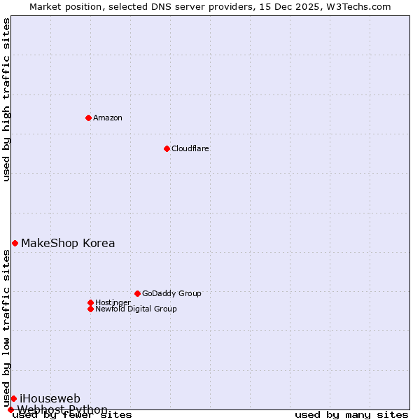 Market position of MakeShop Korea vs. iHouseweb vs. Webhost Python