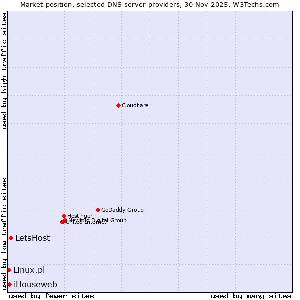 Market position of LetsHost vs. iHouseweb vs. Linux.pl