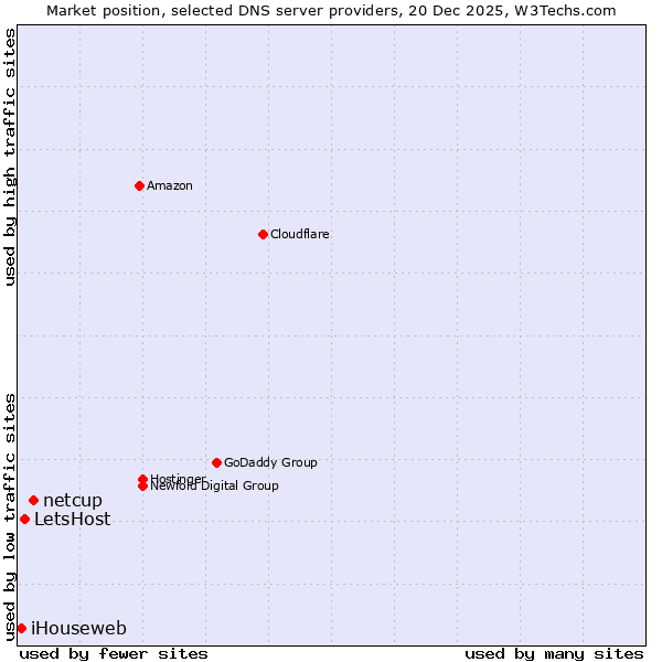 Market position of netcup vs. LetsHost vs. iHouseweb